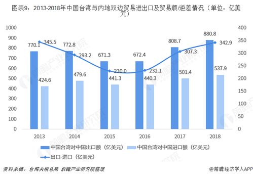 2018年中國內地與中國臺灣貿易全景圖及主要產業數據